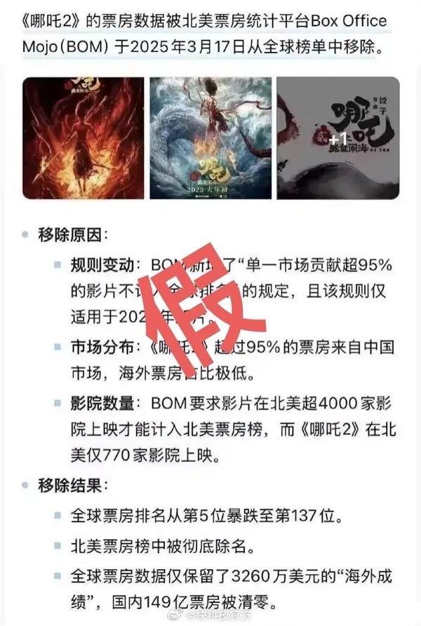 大发配资 《哪吒2》被传全球票房榜除名，多方查证：消息不属实